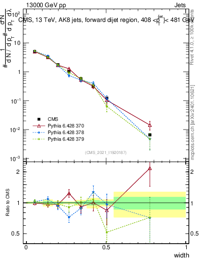Plot of j.width in 13000 GeV pp collisions