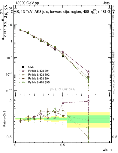 Plot of j.width in 13000 GeV pp collisions