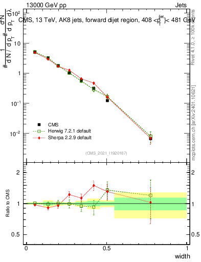 Plot of j.width in 13000 GeV pp collisions