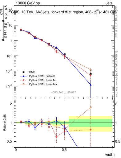 Plot of j.width in 13000 GeV pp collisions
