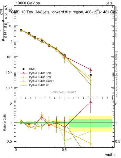 Plot of j.width in 13000 GeV pp collisions