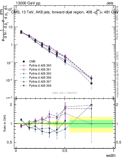 Plot of j.width in 13000 GeV pp collisions
