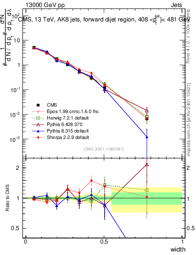Plot of j.width in 13000 GeV pp collisions