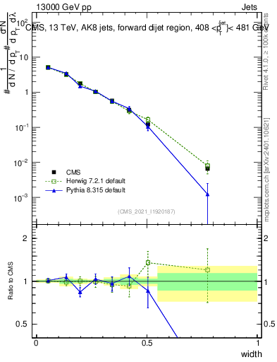 Plot of j.width in 13000 GeV pp collisions