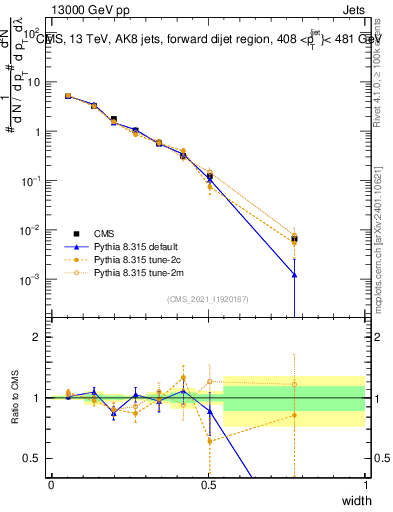 Plot of j.width in 13000 GeV pp collisions