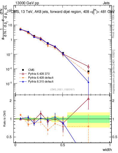 Plot of j.width in 13000 GeV pp collisions