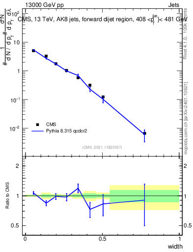 Plot of j.width in 13000 GeV pp collisions