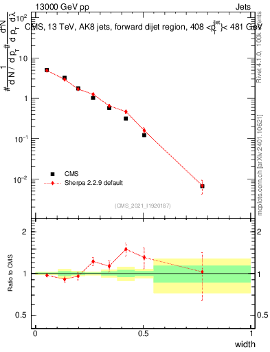 Plot of j.width in 13000 GeV pp collisions