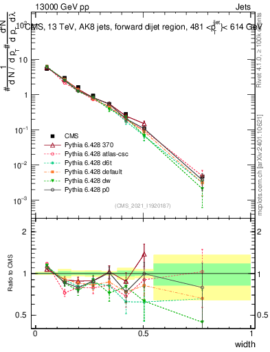 Plot of j.width in 13000 GeV pp collisions