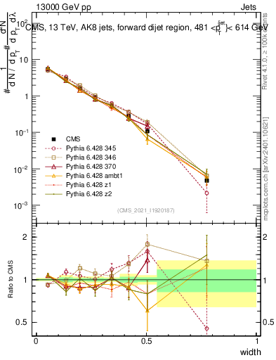 Plot of j.width in 13000 GeV pp collisions