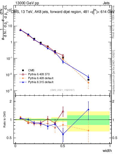Plot of j.width in 13000 GeV pp collisions