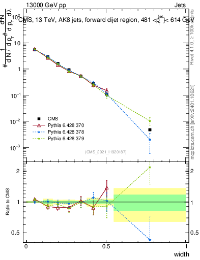 Plot of j.width in 13000 GeV pp collisions