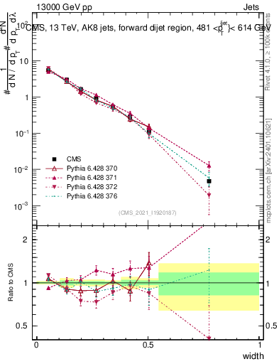 Plot of j.width in 13000 GeV pp collisions