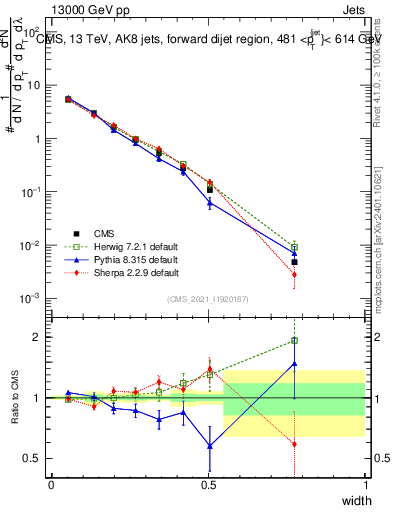 Plot of j.width in 13000 GeV pp collisions