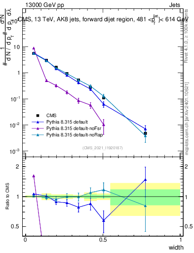 Plot of j.width in 13000 GeV pp collisions