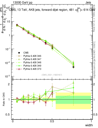 Plot of j.width in 13000 GeV pp collisions
