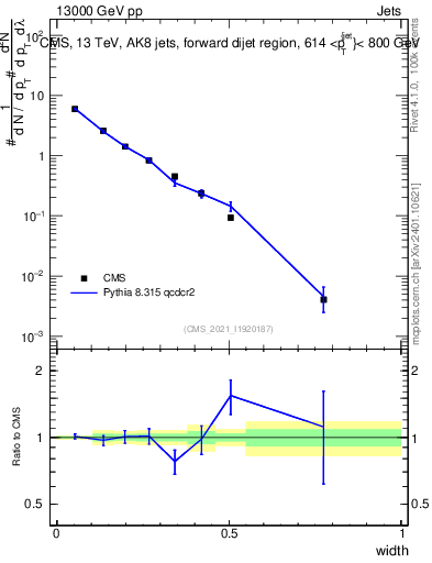 Plot of j.width in 13000 GeV pp collisions