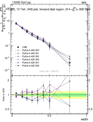 Plot of j.width in 13000 GeV pp collisions