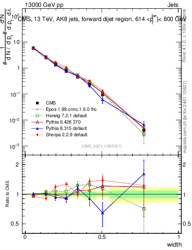 Plot of j.width in 13000 GeV pp collisions