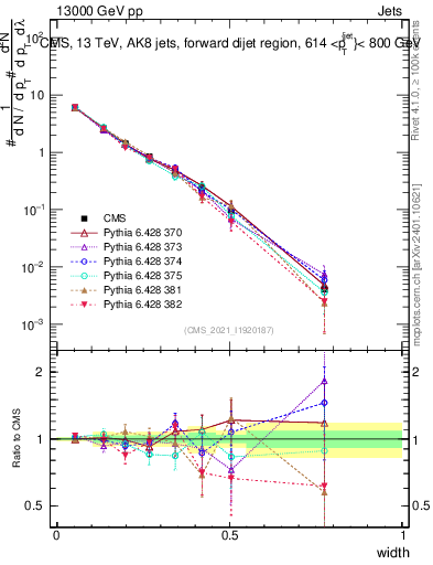 Plot of j.width in 13000 GeV pp collisions
