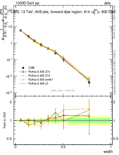 Plot of j.width in 13000 GeV pp collisions
