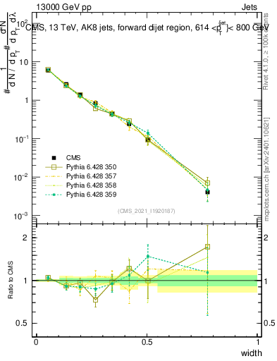 Plot of j.width in 13000 GeV pp collisions