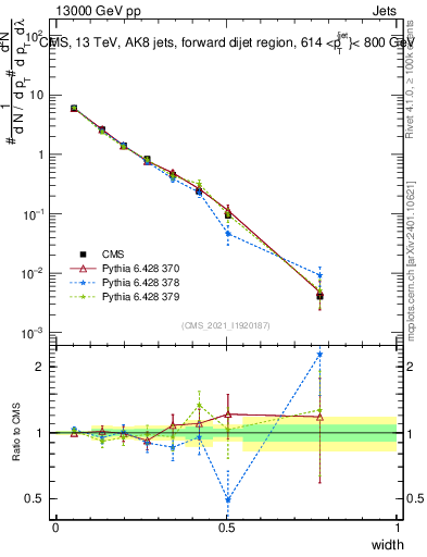 Plot of j.width in 13000 GeV pp collisions