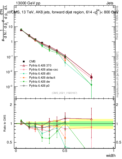 Plot of j.width in 13000 GeV pp collisions