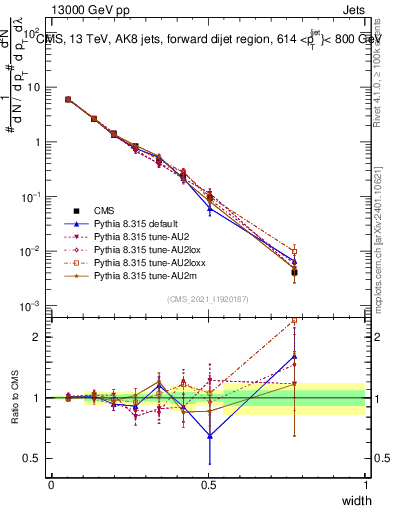 Plot of j.width in 13000 GeV pp collisions