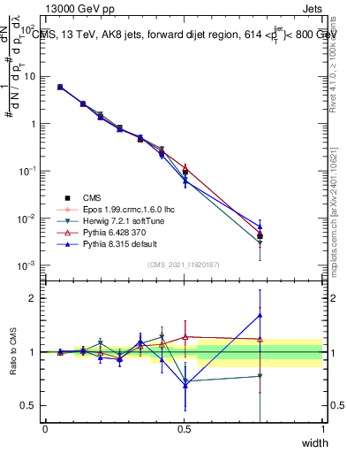 Plot of j.width in 13000 GeV pp collisions