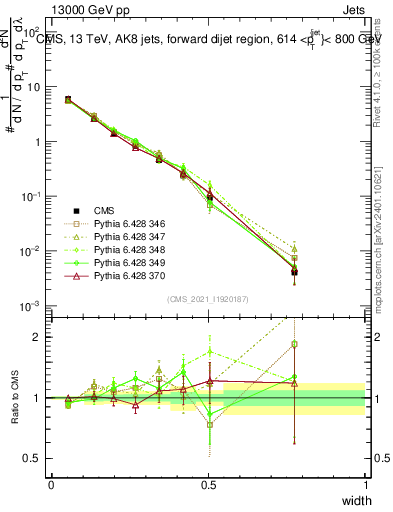 Plot of j.width in 13000 GeV pp collisions