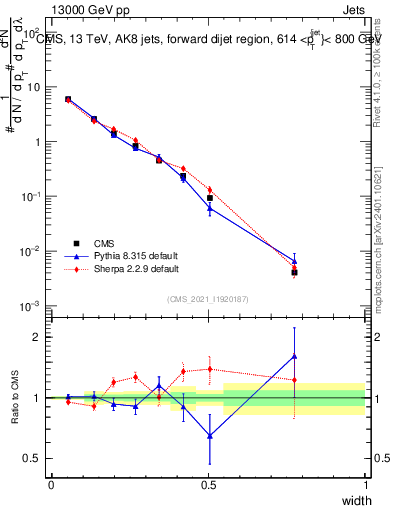 Plot of j.width in 13000 GeV pp collisions