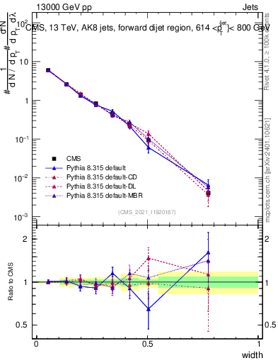 Plot of j.width in 13000 GeV pp collisions