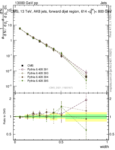 Plot of j.width in 13000 GeV pp collisions