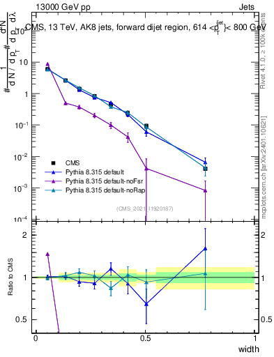 Plot of j.width in 13000 GeV pp collisions