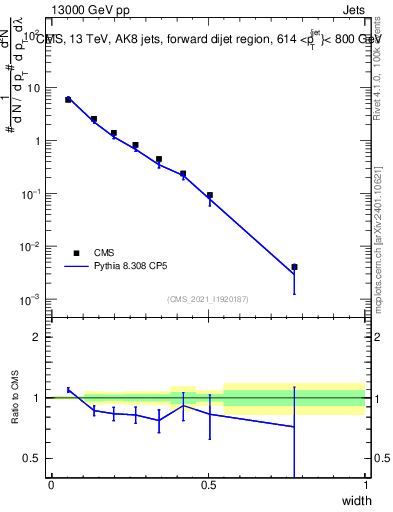 Plot of j.width in 13000 GeV pp collisions