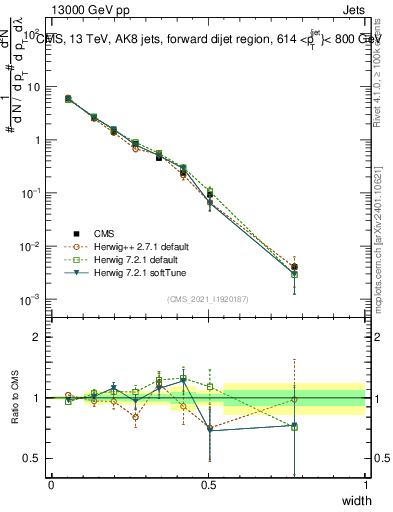 Plot of j.width in 13000 GeV pp collisions