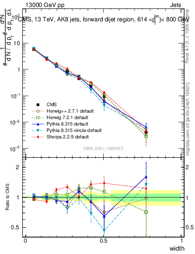 Plot of j.width in 13000 GeV pp collisions