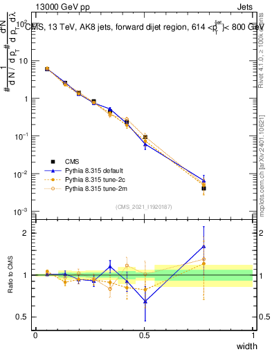 Plot of j.width in 13000 GeV pp collisions