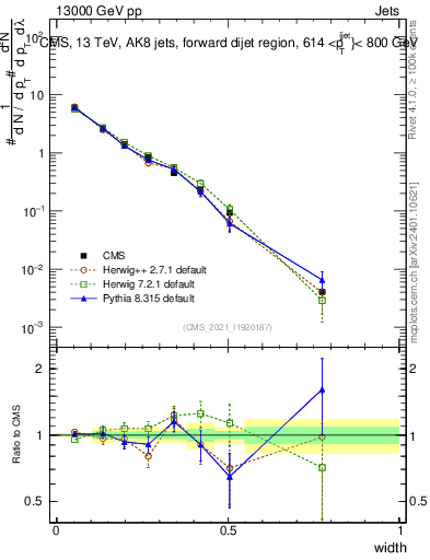 Plot of j.width in 13000 GeV pp collisions