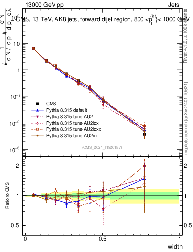 Plot of j.width in 13000 GeV pp collisions