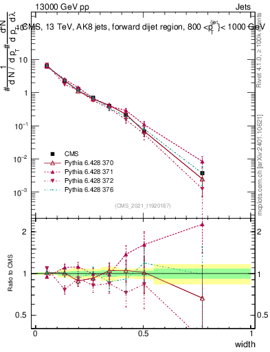 Plot of j.width in 13000 GeV pp collisions