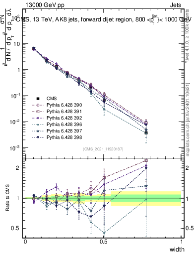 Plot of j.width in 13000 GeV pp collisions