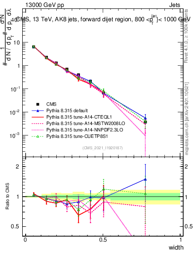 Plot of j.width in 13000 GeV pp collisions