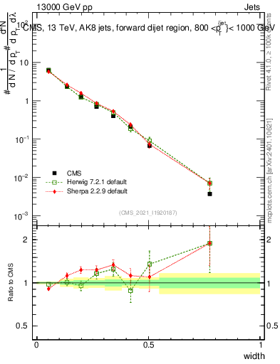 Plot of j.width in 13000 GeV pp collisions