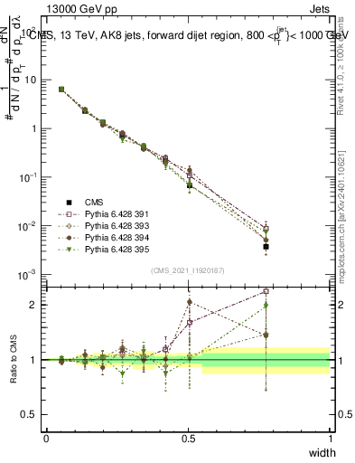Plot of j.width in 13000 GeV pp collisions