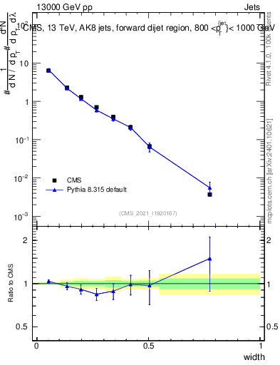 Plot of j.width in 13000 GeV pp collisions