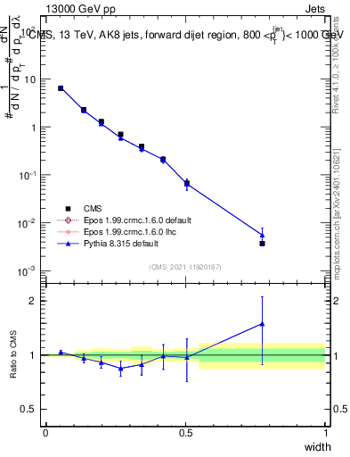 Plot of j.width in 13000 GeV pp collisions