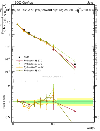 Plot of j.width in 13000 GeV pp collisions