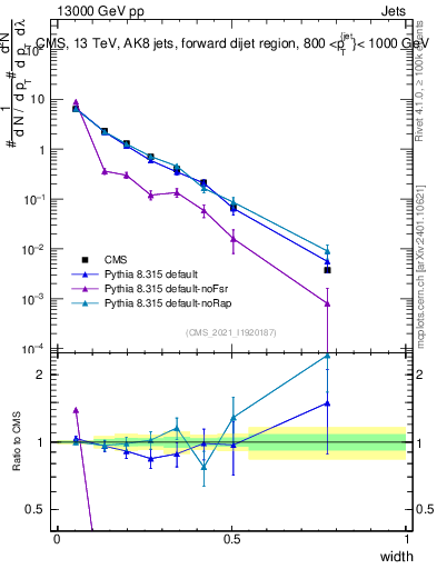 Plot of j.width in 13000 GeV pp collisions